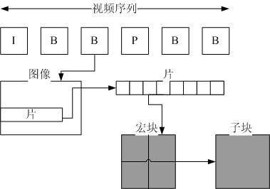 H.264学习笔记之一（层次结构，NAL，SPS）