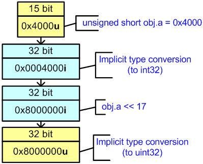 Figure 24 - Calculation of the expression in the 32-bit code