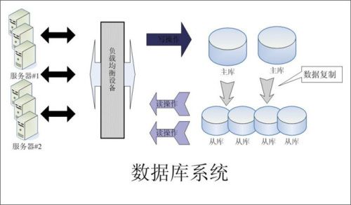 大流量网站的底层系统架构