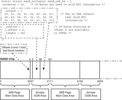 Understanding Memory Technology Devices in Embedded Linux