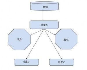 对象图示