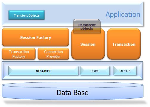 使用NHibernate 3.2实现Repository（ORuM）（八）NHibernate