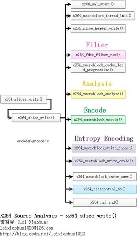 转：x264源代码简单分析：编码器主干部分-2