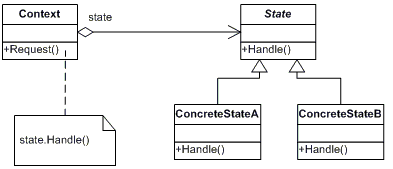 设计模式笔记14：状态模式(State Pattern)