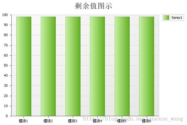 ChartControl简单的圆柱案例