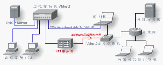 VMware网络模式介绍（下篇）