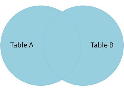 Mysql Join语法解析与性能分析