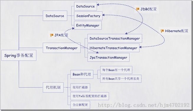 2015第24周四Spring事务4