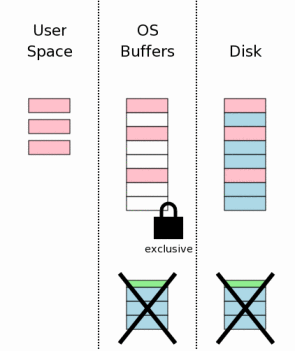 SQLite入门与分析(四)---Page Cache之事务处理(3)