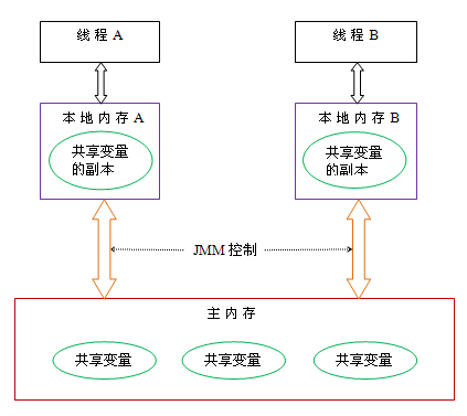 java基础篇---内存分析