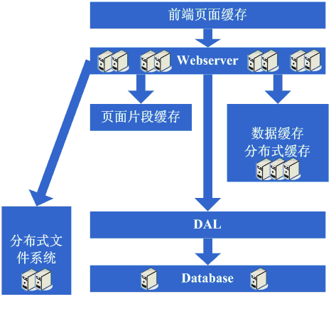 大型网站架构演变和知识体系