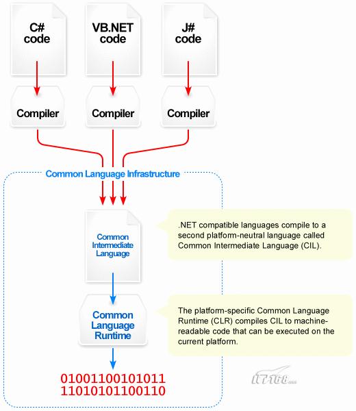 .NET 的发展与变迁