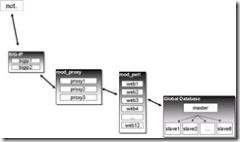 大型Web2.0站点构建技术初探