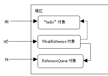 SoftReference,WeakReference&WeakHashMap