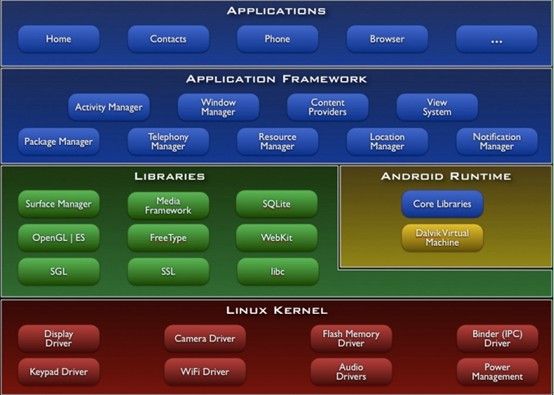 Android开发指南中文版（一）What is Android?