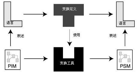 MDA（模型驱动架构）