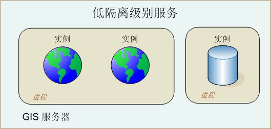 【20110222-01】ArcGIS Server调整和配置服务