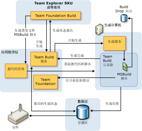 Team Foundation 使用笔记 - 部署篇