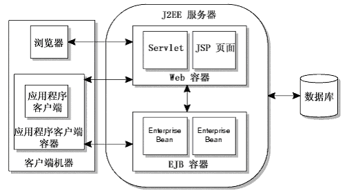 J2EE 全面简介