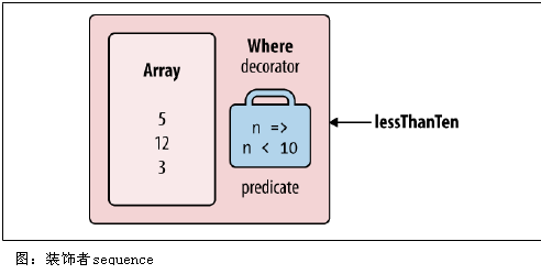 LINQ之路 6：延迟执行(Deferred Execution)