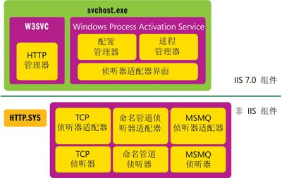 IIS7.0 使用 WAS 扩展 HTTP 之外的 WCF 服务