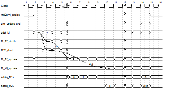 ISE,FPGA和LDPCC译码器