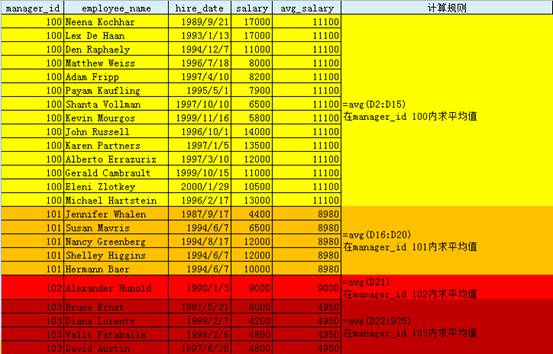 Oracle分析函数二——函数用法