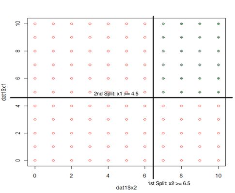 What are the advantages of logistic regression over decision trees?FAQ