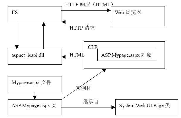 什么是.NET？什么是CLI？什么是CLR？IL是什么？JIT是什么，它是如何工作的？GC是什么，简述一下GC的工作方式？