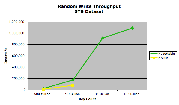 巅峰对决：Hypertable(C++)吞吐率测试完胜HBase(Java)