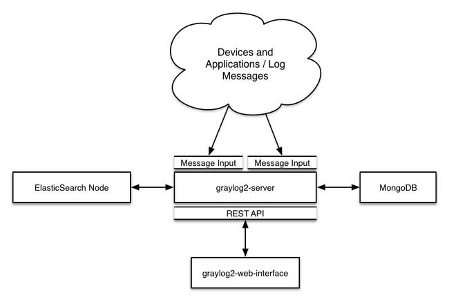 graylog2 架构_第1张图片