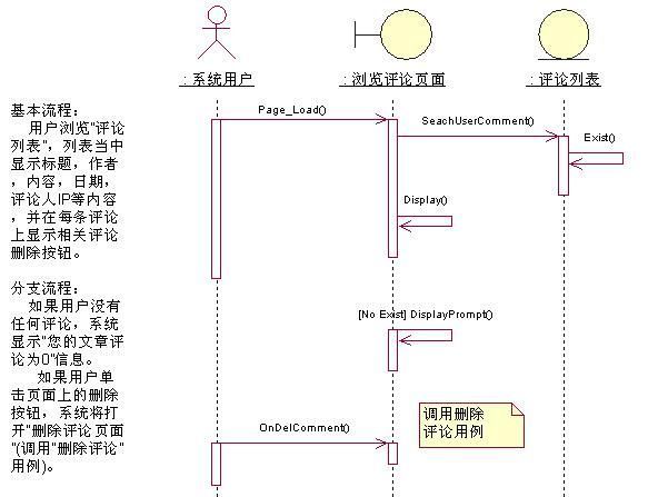 采用[ICONIX] 方法实践BLOG设计之五 [初步设计复核]