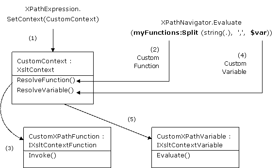 XsltContext 的角色