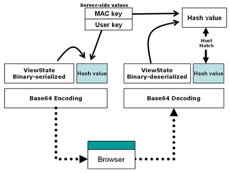 利用 ASP.NET 的内置功能抵御 Web 攻击(转MSDN)