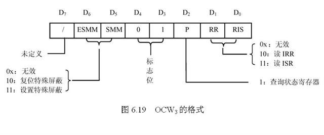 8259A初始化编程