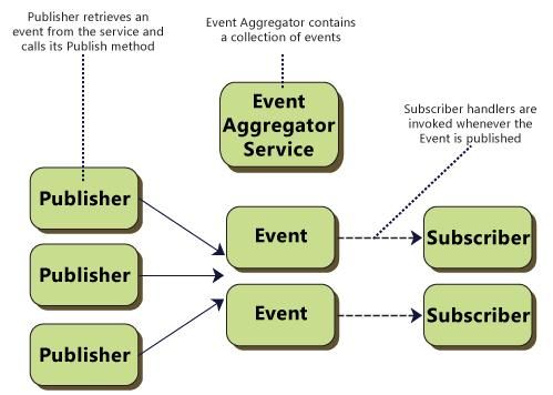 Prism研究（for WPF & Silverlight）8．Event机制