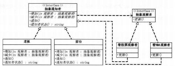 设计模式学习笔记——观察者模式