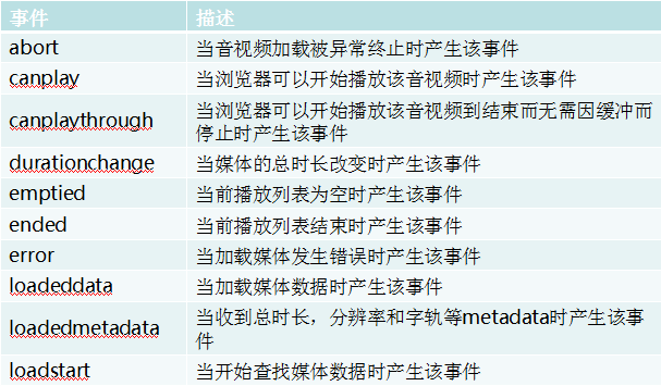 HTML5音/视频标签详解