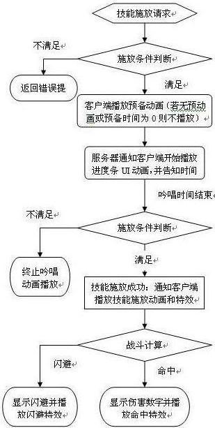 MMORPG游戏服务器技能系统设计【下篇】