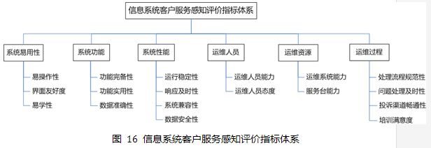 FNN模糊神经网络——信息系统客户服务感知评价