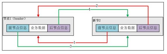 Java集合---LinkedList源码解析