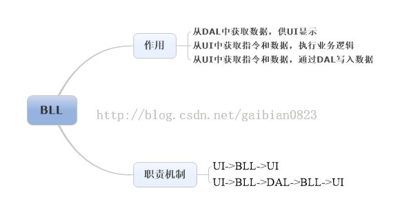 三层结构——理论篇