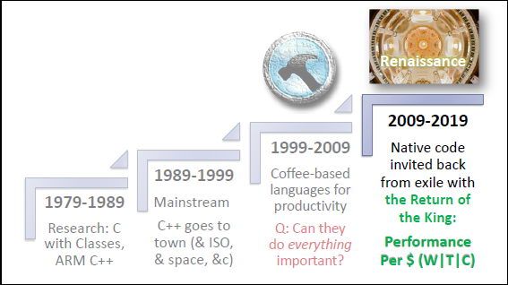 Why C++ ? 王者归来