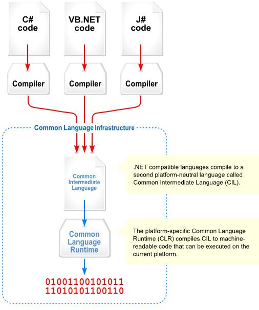 .NET框架，ASP.NET 基础学习