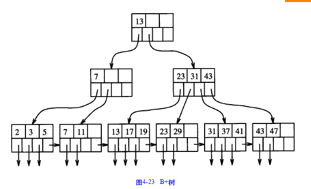 <算法导论>高级数据结构--以我的角度看B树（Balanced-Tree）的建增删查