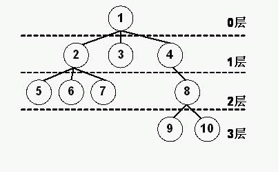 你应该掌握的——树和二叉树