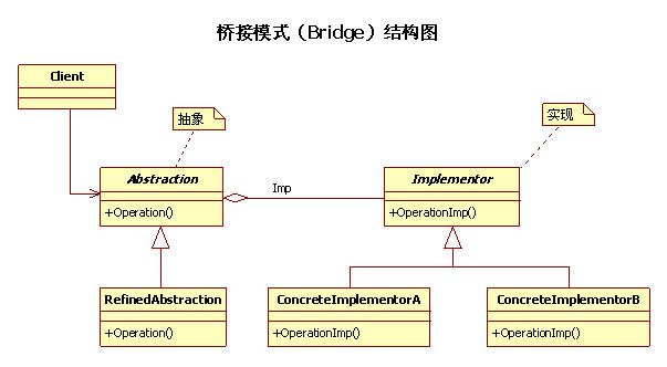 设计模式笔记 7.Bridge 桥接模式(结构型模式)