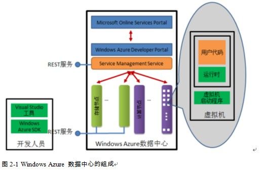 什么是Windows Azure