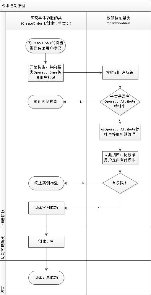 C#用户权限控制架构，可以控制到类【重发】