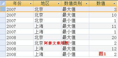 水晶报表中几种交叉表的实现方法 (作者阿泰)